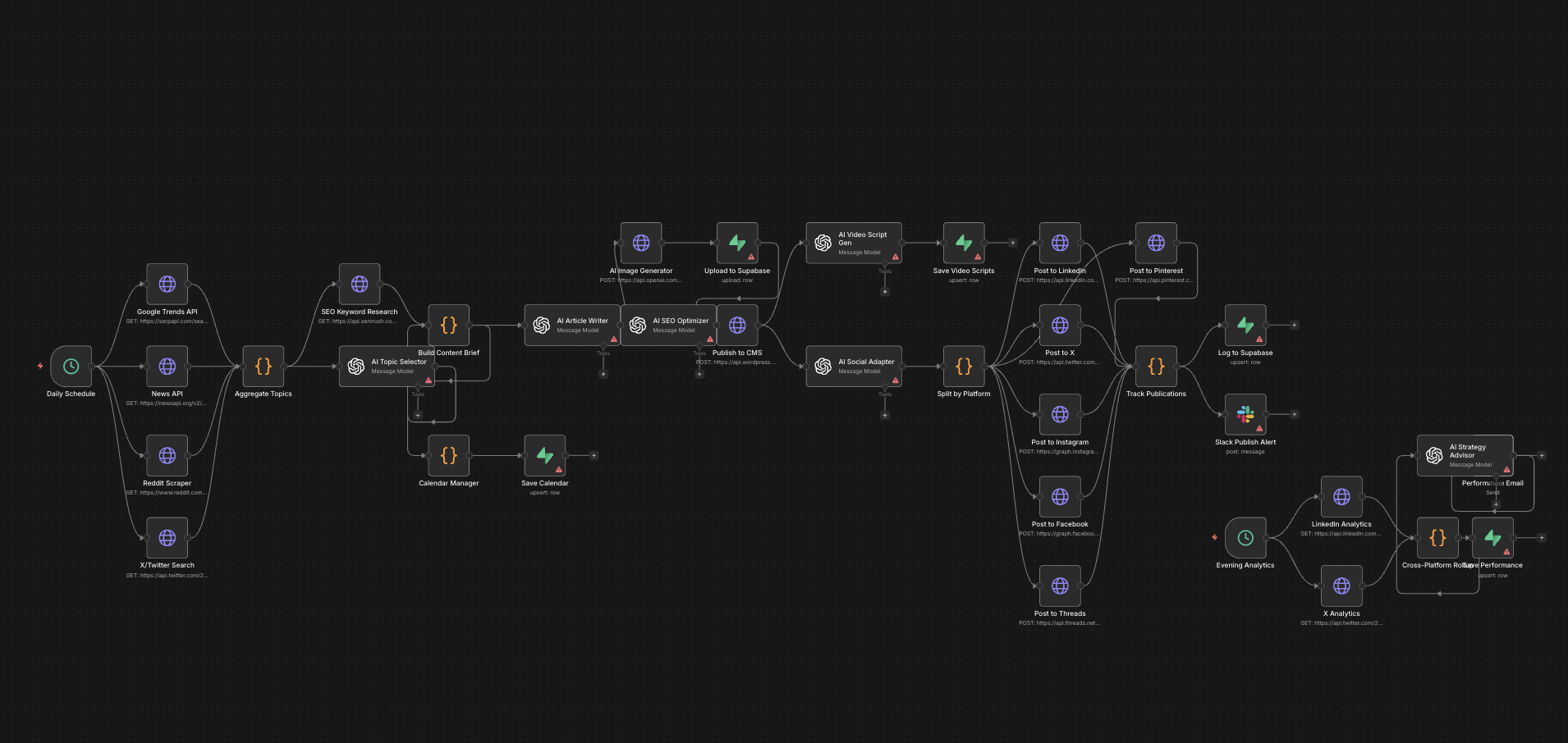 Content Distribution