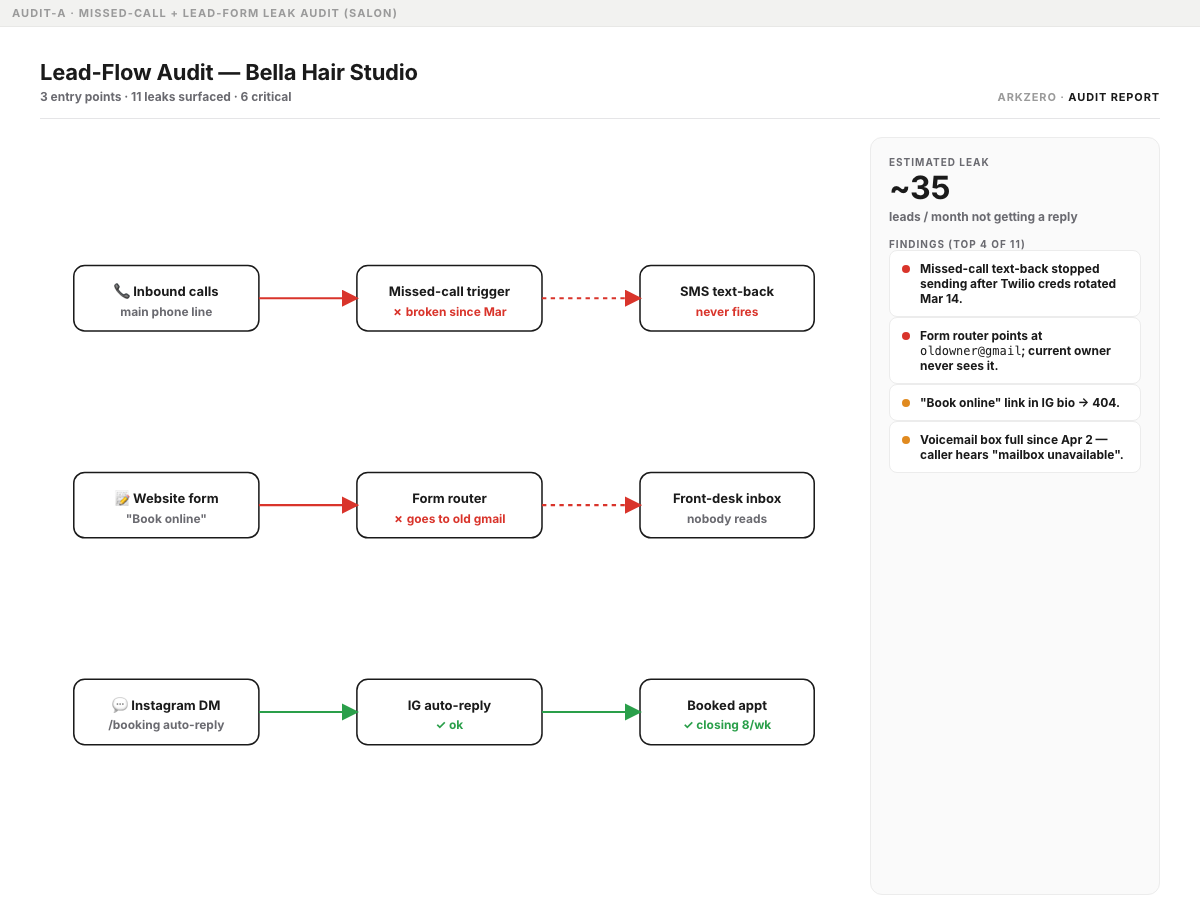 screenshot · lead-flow map w/ broken paths marked red