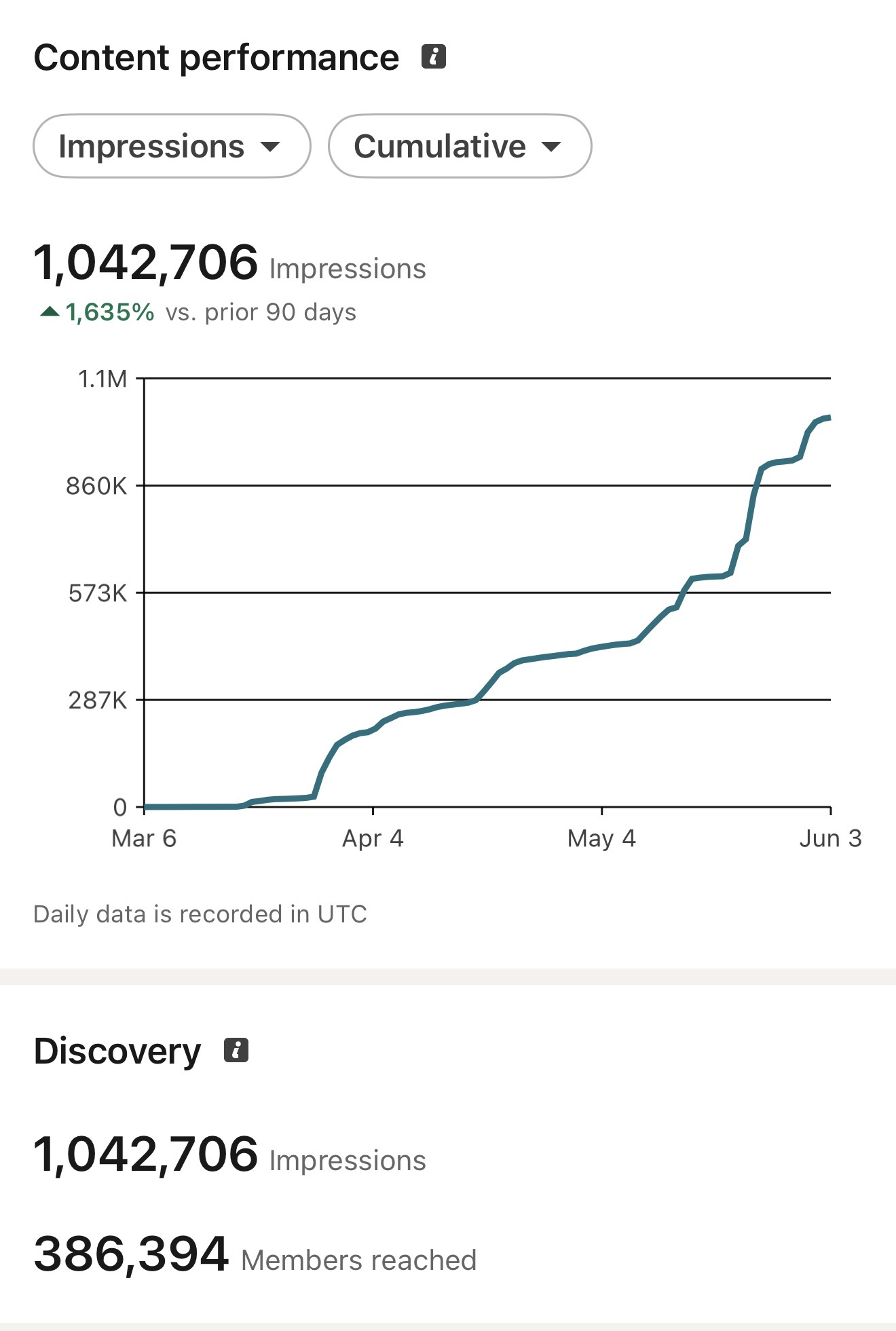 LinkedIn · content performance, cumulative impressions